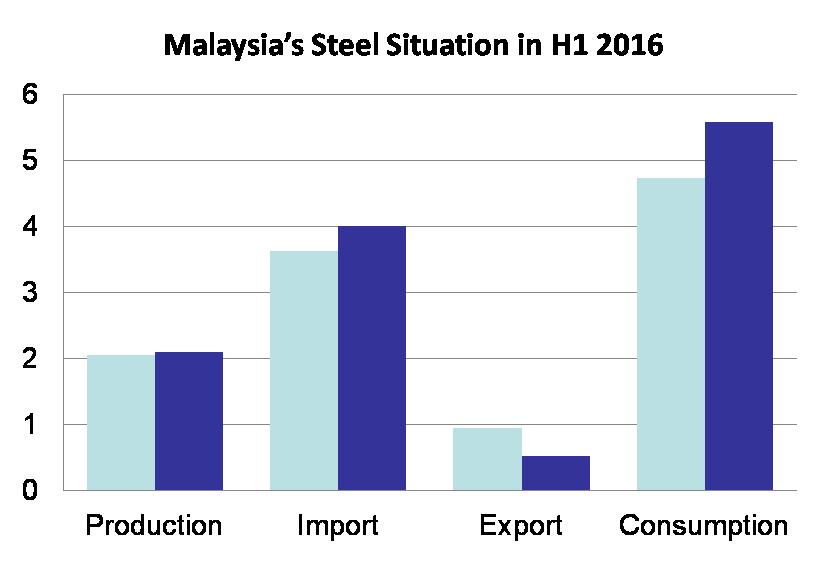 MALAYSIA Unit: million tonnes H1 2015 Steel demand in the first half of 2016 jumped 18% y-o-y However, production rose slightly, by 2% y-o-y Import increased by 10% y-o-y Export volume declined by