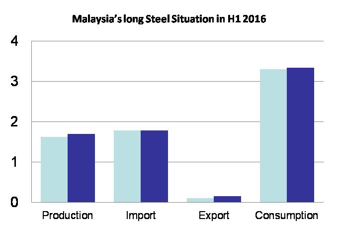Malaysia s surge in flat steel consumption met by imports Unit: million tonnes (Hot rolled only) H1 2015 H1 2015 Malaysia s long demand showed little growth,