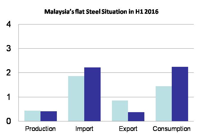 Slightly more than half of the demand was served by import, and the volume remained unchanged Export volume remained small Demand for flat steel surged
