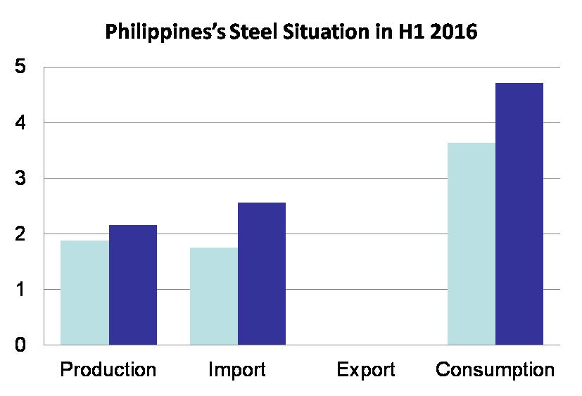 PHILIPPINES Unit: million tonnes H1 2015 (Hot rolled only) Negligible Steel demand in the Philippines continued to expand robustly, by 30% y-o-y, in the first half of 2016 Both flat steel and long