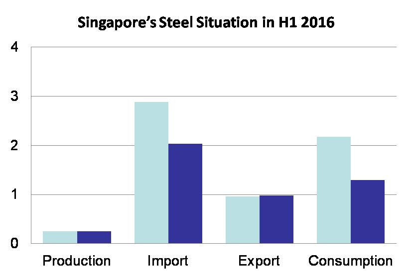 SINGAPORE Unit: million tonnes H1 2015 Singapore is the only country in ASEAN-6 that experienced a significant decline in steel demand in the first half of 2016, dropping 40% y-o-y Domestic demand