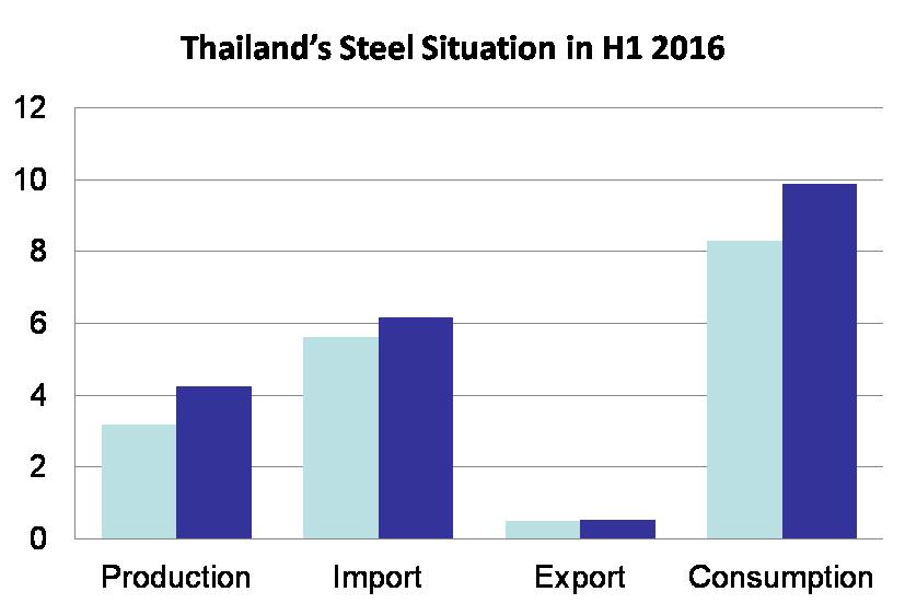 THAILAND Unit: million tonnes H1 2015 Thailand s steel demand in the first half of 2016 picked up sharply, by 19% y-o-y Domestic production expanded 33% y-o-y Import increased 10% y-o-y.