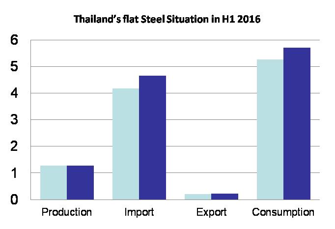 Long steel and flat steel demand both picked up significantly in the first half of 2016 H1 2015 Unit: million tonnes Thailand s long steel demand in H1 2016 jumped significantly, by nearly 40% y-o-y