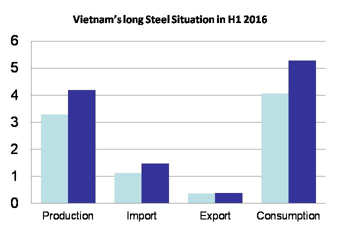 Vietnam s long and flat steel demand both surged substantially H1 2015 Unit: million tonnes Vietnam s long steel
