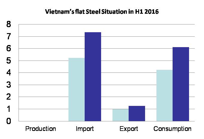 5% y-o-y Import rose 31% y-o-y (Hot rolled only) Export increased moderately, by 7% y-o-y H1 2015 Demand for flat