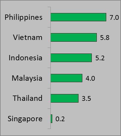 Economic Indicators Philippines Vietnam Indonesia Malaysia Thailand Q2