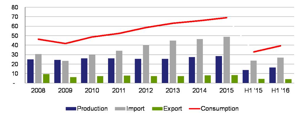 ASEAN steel consumption surged strongly, by 19.
