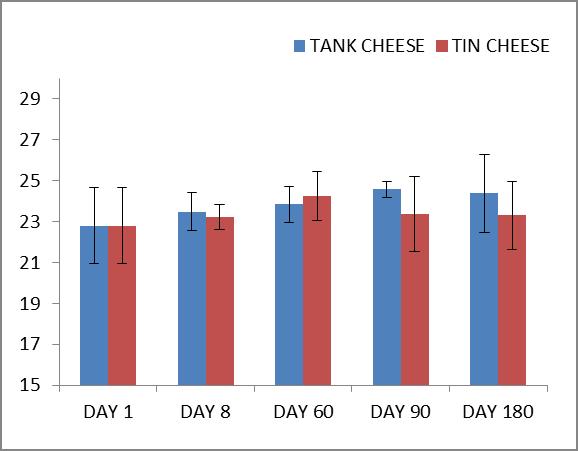Fat content of cheeses during