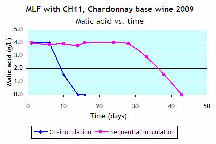 Case 3: Chardonnay sparkling base, South Africa Wine parameters Protocol Products ph: 3.2 Initial Malic Acid: 4.0 g/l Early co-inoculation Early co-inoculation MERIT.