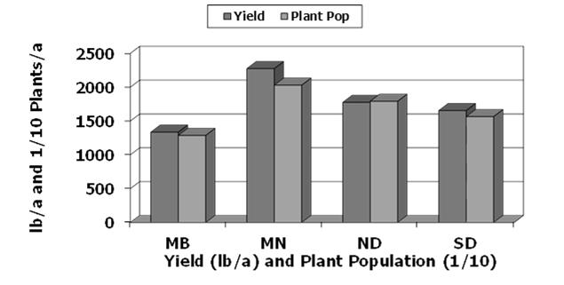 Sunflower Yield and Plant Population: 2012 2012 Yield vs. Plant Population Oil Sunflower only Yield lb/a Plant population per acre Yield lb/a 2012 Yield vs.