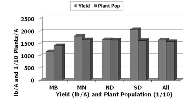 Yield Sunflower Yield and Plant