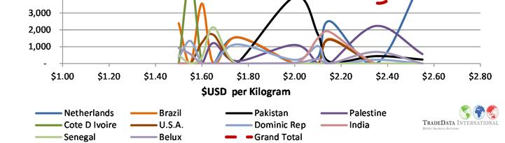 During its supply season Pakistan is a significant mid priced supplier and competes