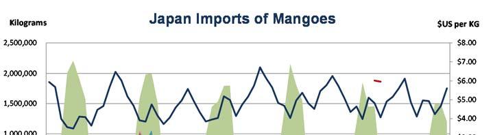 The Japan market is mostly supplied by Mexico, Thailand, Taiwan, Peru and the Philippines.