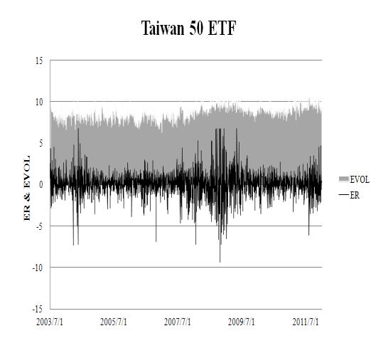 8 Jung-Chu Lin Taiwan 5 ETF & Taiwan 5 Index ER. Table : Correlaion analysis EVOL -.. ER EVOL EVAL SR SVOL SVAL EVAL -.8.9798. SR.49 -.4 -.84. SVOL.7.667..85. SVAL -.8.945.4645.848.7559.