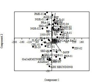 210 BIODIVERSITAS 18 (1): 197-211, January 2017 Figure 5. Dendogram of red and black upland rice accessions from ENT Province based on 16 quantitative agro-morphological traits A B Figure 6.