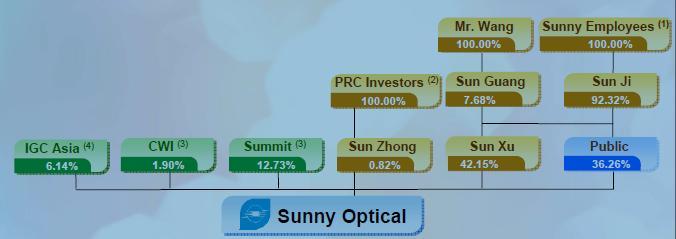 4.5 Sunny Optical Technology (Group) Company Sunny was established in 1984, and its predecessor is Yuyao No.