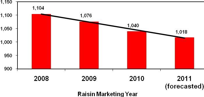 It has been difficult during the past two years for the California raisin industry to maintain support for export markets as RAC inventories of natural seedless raisins have declined.