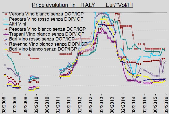EU Prices EU Trade Production Consumption DG AGRI DASHBOARD: WINE 1980 2002-03 2003-04 2004-05 1985 2005-06 2006-07 1990 2007-08 2008-09 2009-10 1995 2010-11 2011-12 2000 2012-13 2013-14 2014-15 2005