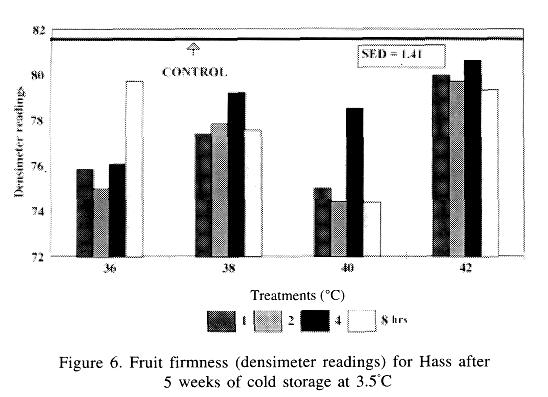 differences in duration of temperatures and the time/temperature interaction between different temperatures were not significant. Untreated fruit (P<0.01**) and different temperatures (P<0.