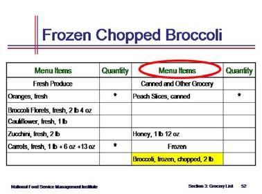 The quantity needed for the recipe (2 lb 6 oz) is written on the list. p. 21 Show slide 52 and state that the last ingredient of the broccoli cheese soup recipe is frozen chopped broccoli.