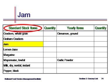 Section 3 Food Purchasing for Child Care Centers p. 22 Activity 1 (cont.) Show slide 73 and state that the next item on the menu for children for Day 5 is jam.