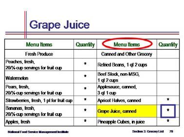 Food Purchasing for Child Care Centers Activity 1 (cont.) Show slide 77 and state that grape juice is the next item on the menu for children for Day 5. p.