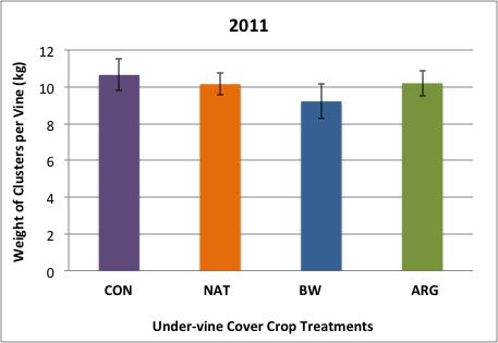 Harvest Yields 2011 No significant differences in total