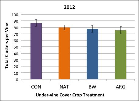 Harvest Yields 2012 2012 had no significant difference in berry weight or total number of