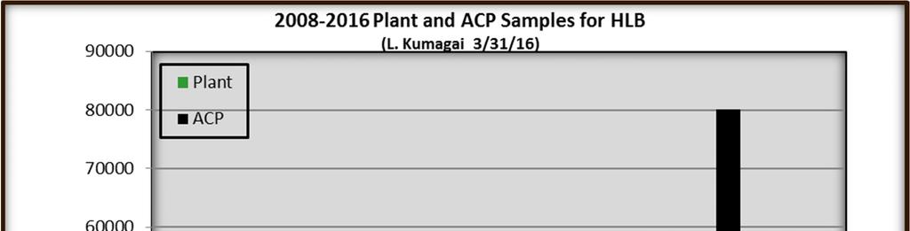 Year PLANT ACP Total 2008-09 2209 1923 4132 2010 9111 3527 12638 2011 14233