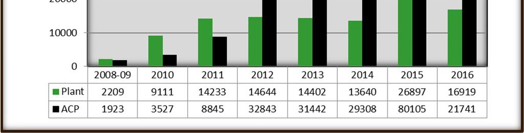 Number of samples submitted for HLB testing per year from 2008 to 2016.