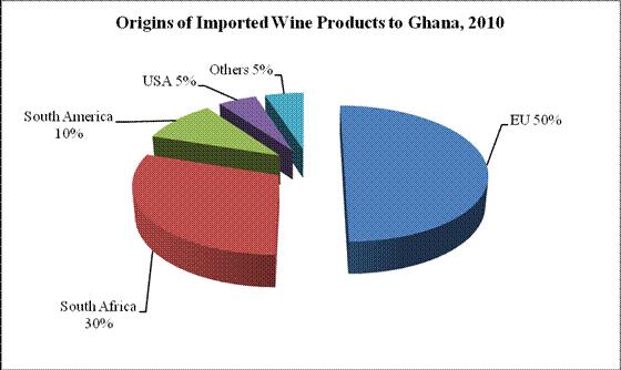 US WINE EXPORTS TO GHANA (Flow chart) Source: BICO data U.S. wine exports to Ghana have been growing from $328,000 in 2006 to $537,000 in 2009.