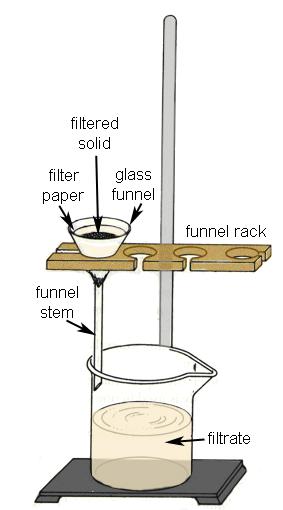 5 4. Press the filter paper against the top wall of the funnel to form a seal. Support the funnel with a funnel rack. 5. Set up the gravity filtration apparatus as shown in the diagram on the left.
