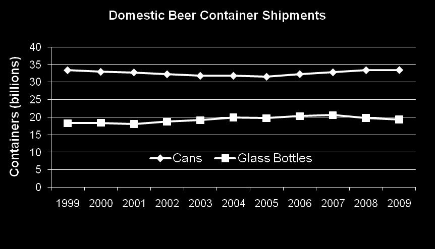 Beer cans have gained share recently, CSD declining