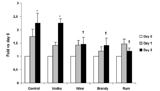 Wine/Alcohol Limit NFκB Activation 5 Days, high fat diet, X-over NFκB is a