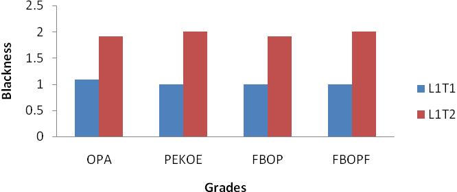 Impact of inlet drying temperature in Endless Chain Pressure dryers on leafy type of tea The appearance of OPA, PEKOE, FBOP and FBOPF grades showed a significant difference in blackness when the leaf