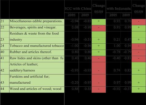 Source: UNCOMTRADE via WITS, 2010 (own calculation) Meanwhile, Indonesia is a net exporter for product of Meat and edible meat offals (HS 02); Vegetable plaiting materials (HS 14); and Cocoa and
