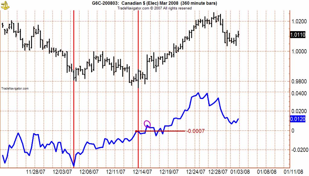 Bullish divergence set up and trigger 2008 by Jake