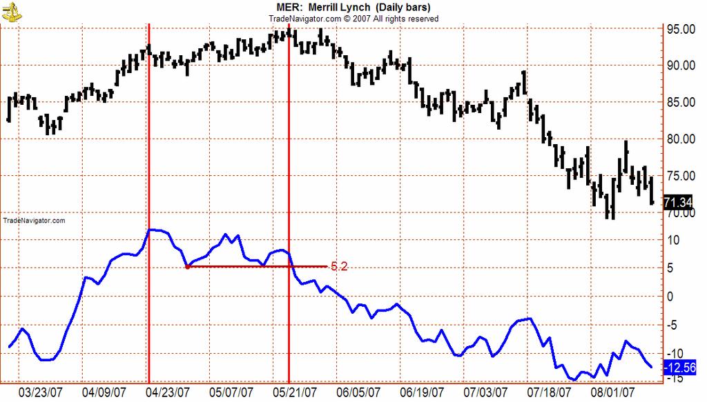 Bearish divergence set up and trigger 2008 by Jake