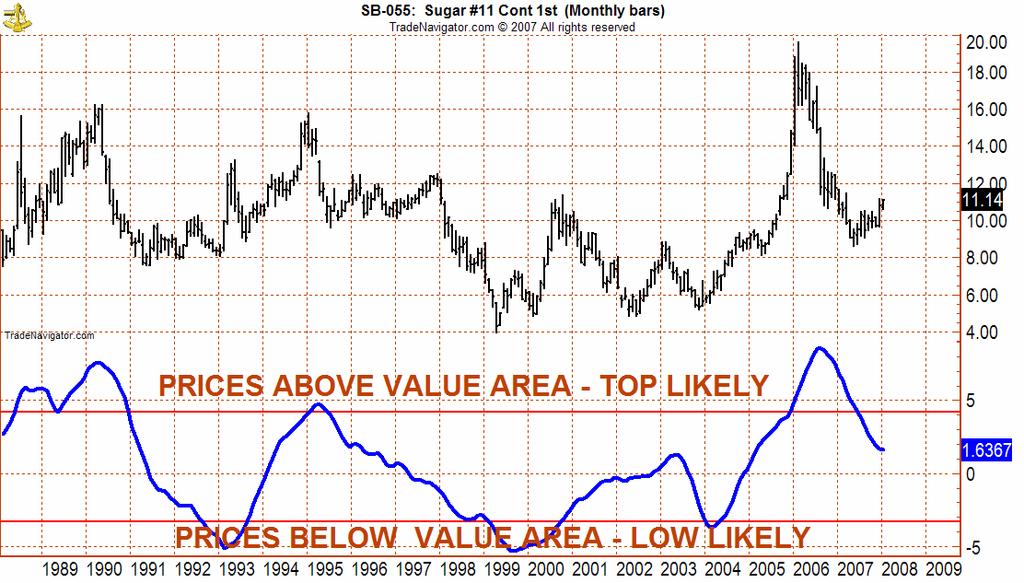 Add upper and lower value areas fit to highs and lows 2008 by