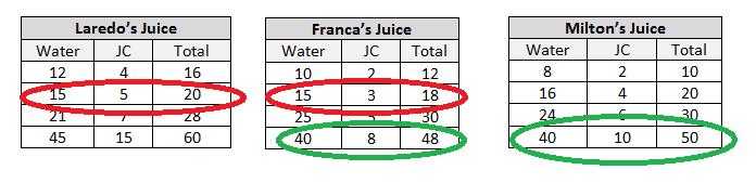 Exercise 2 (10 minutes): Making Juice (Comparing Juice to Water) Students work with a partner or in a small group.