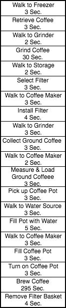 customer Value-Added Time Breakdown for Making Coffee