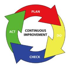 Improve Identify problems and solutions to improve the process (Plan), Implement (Do),