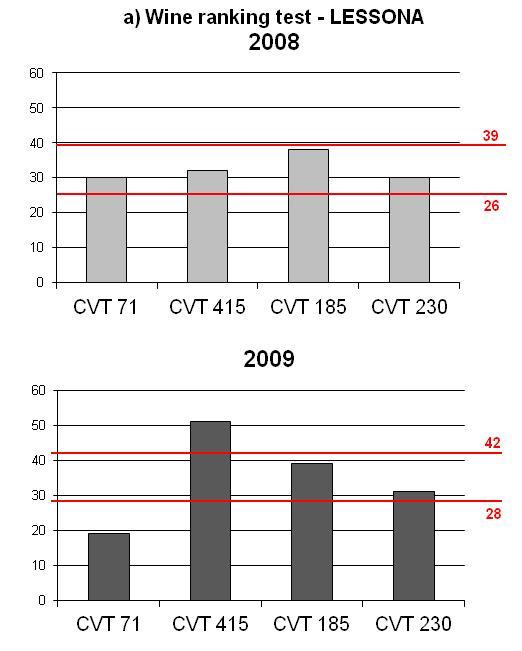 3.2 Enological data In the 2008 ranking tests, the histograms of Lessona wines are placed in the non significant range meaning that the wines of the four clones had no remarkable differences (figure