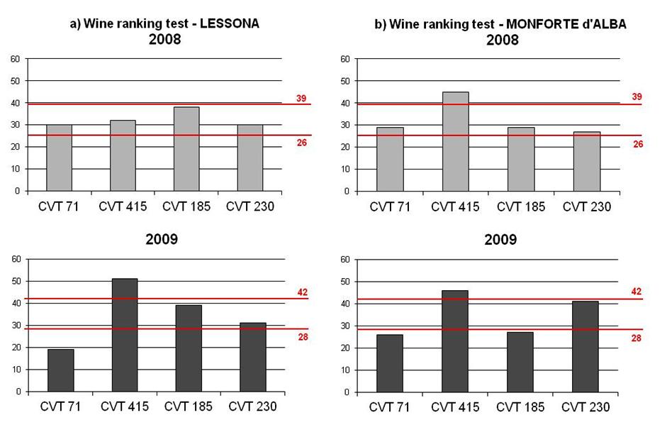 Figure 2 (a-b). Ranking test on clonal wines of Nebbiolo produced in Lessona (a) and Monforte d Alba (b) (2008-2009).