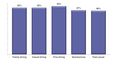 Interest in Diet Specific Food Restaurant operators who say their guests are more interested in diet specific food now than they were two years ago Opting for Local Sourcing Consumers who say they