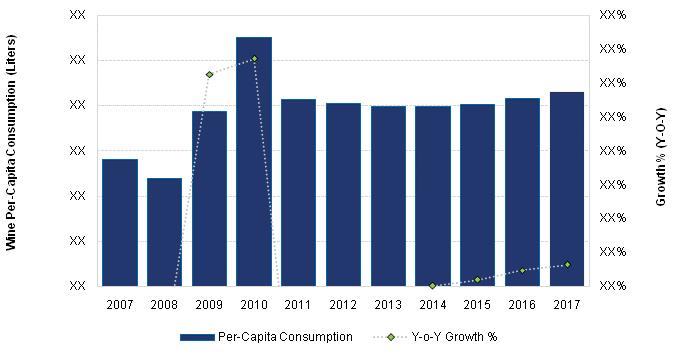 2.2.2 Per-Capita Consumption - Wine, 2007 17 Table 15: Singapore Per-capita Wine Consumption (Liters/head & Y-o-Y growth), 2007 17 Per-Capita Consumption
