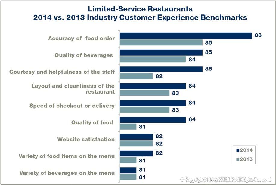 The aggregate of all other smaller fast food chains leads the limited-service category, as is the case for full-service restaurants.