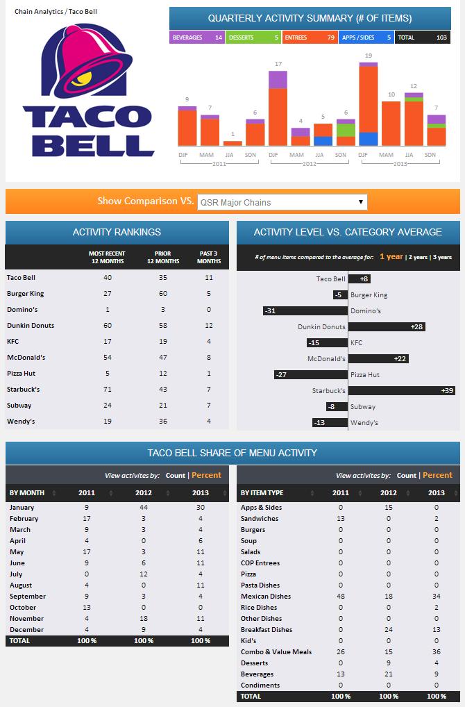 restaurant chains FS CPG benchmark detailed activity reports for each chain versus its competitive set