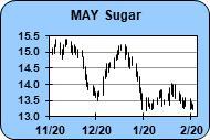 * Sell May cotton 84.00 call at 176 with an objective of 0. Risk a total of 65 points from entry.