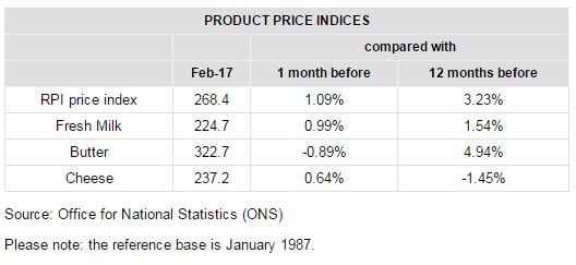 United Kingdom UK Dairy Product Retail Price Indices In February 2017, the RPI increased by 1,09% compared with January and is 3,23% higher than the same month last year.